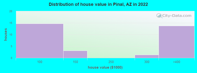 Distribution of house value in Pinal, AZ in 2021