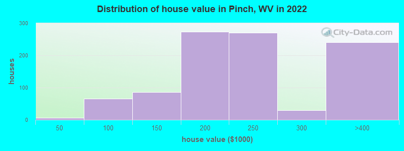 Distribution of house value in Pinch, WV in 2022