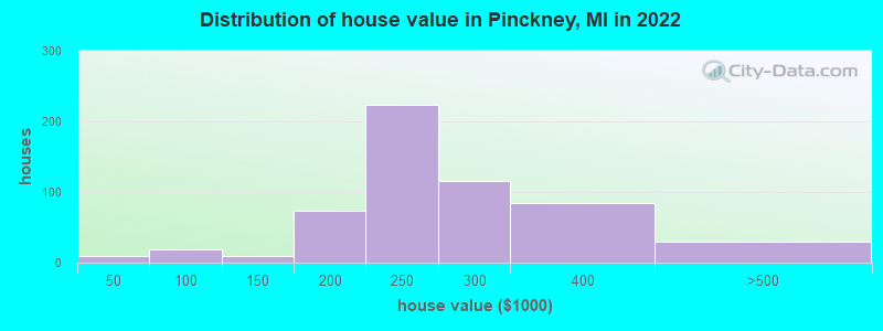 Distribution of house value in Pinckney, MI in 2022