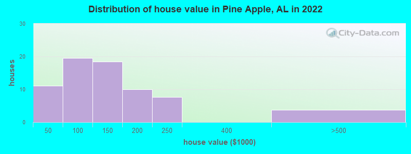 Distribution of house value in Pine Apple, AL in 2022