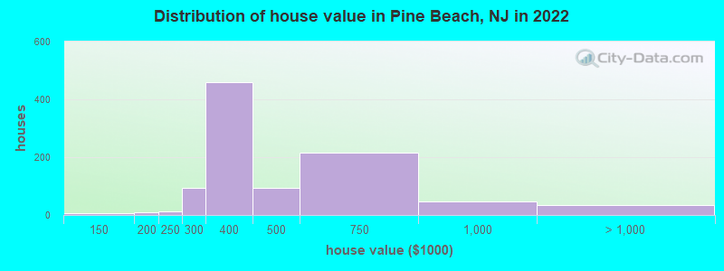 Distribution of house value in Pine Beach, NJ in 2022