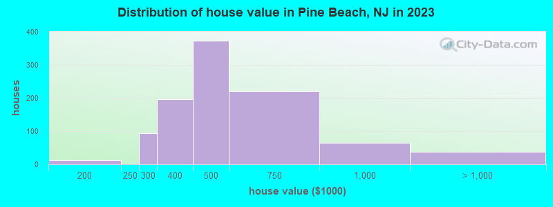 Distribution of house value in Pine Beach, NJ in 2022