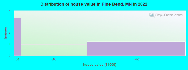 Distribution of house value in Pine Bend, MN in 2022