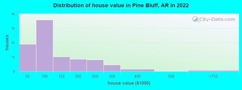 Distribution of house value in Pine Bluff, AR in 2022