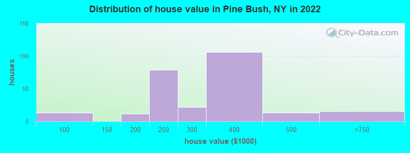 Distribution of house value in Pine Bush, NY in 2022