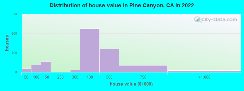 Distribution of house value in Pine Canyon, CA in 2022