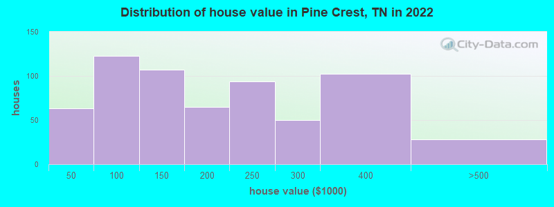 Distribution of house value in Pine Crest, TN in 2022