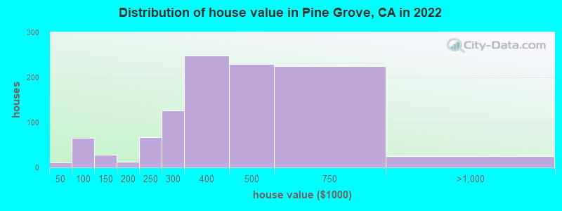 Distribution of house value in Pine Grove, CA in 2022