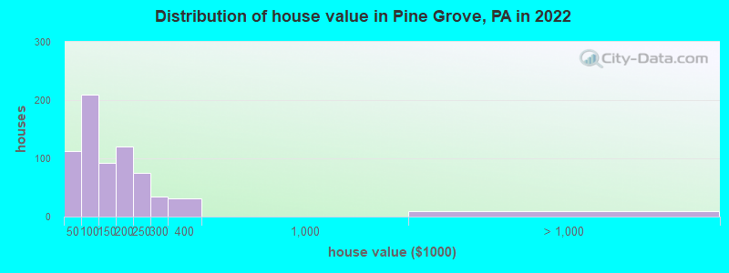 Distribution of house value in Pine Grove, PA in 2022