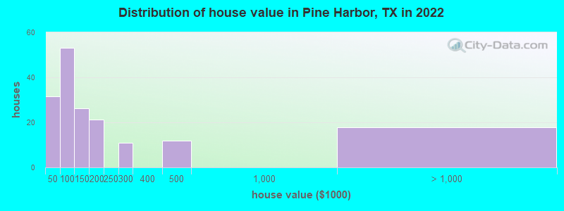 Distribution of house value in Pine Harbor, TX in 2022