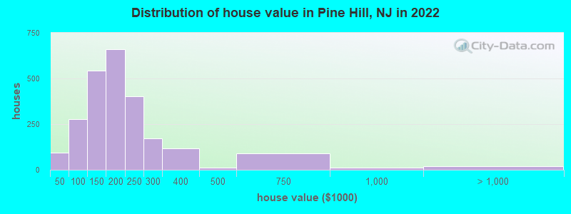 Distribution of house value in Pine Hill, NJ in 2022