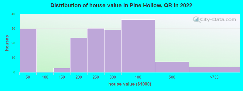 Distribution of house value in Pine Hollow, OR in 2022