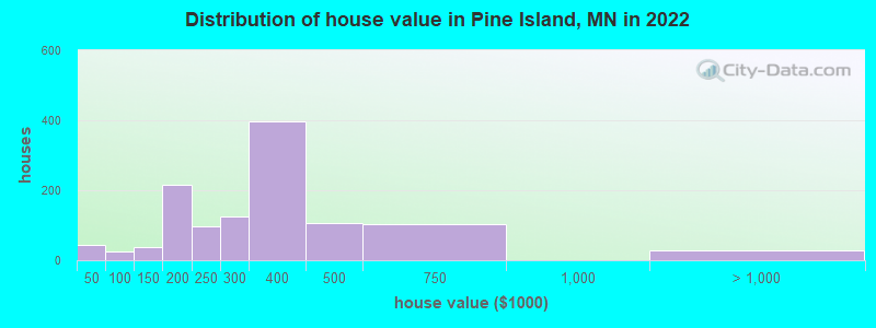 Distribution of house value in Pine Island, MN in 2022