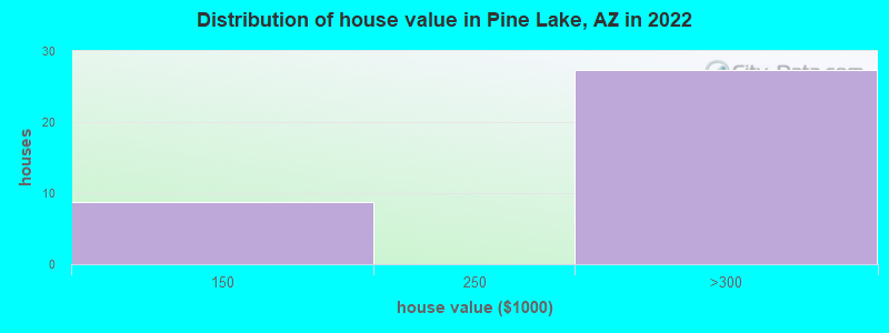 Distribution of house value in Pine Lake, AZ in 2022