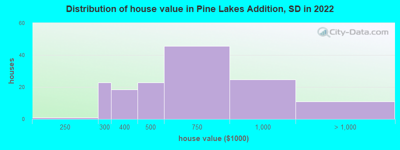 Distribution of house value in Pine Lakes Addition, SD in 2022