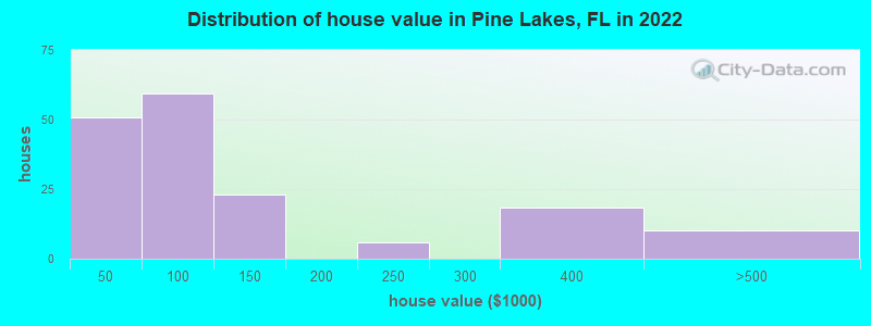 Distribution of house value in Pine Lakes, FL in 2022