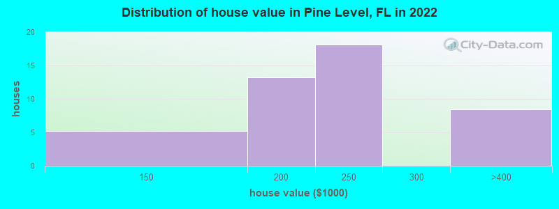 Distribution of house value in Pine Level, FL in 2022