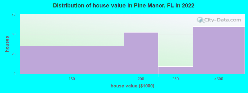 Distribution of house value in Pine Manor, FL in 2022