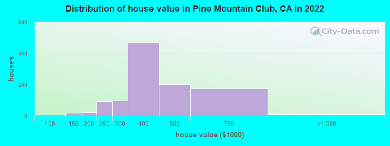Distribution of house value in Pine Mountain Club, CA in 2022