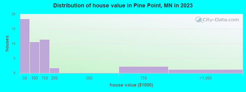 Pine Point, Minnesota (MN 56575) profile population, maps, real estate