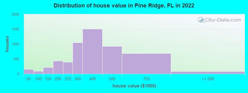 Distribution of house value in Pine Ridge, FL in 2022