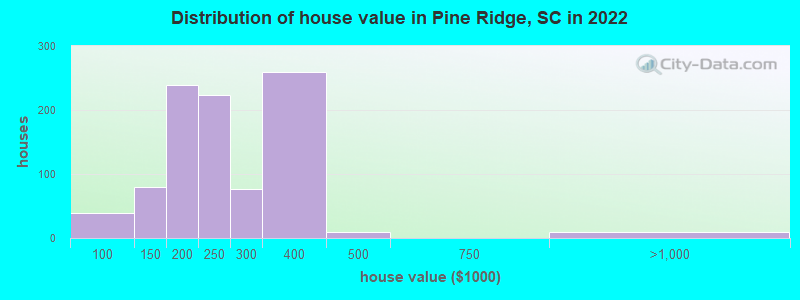 Distribution of house value in Pine Ridge, SC in 2022