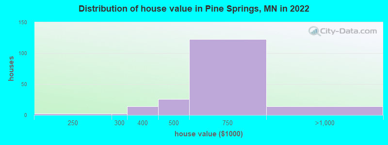 Distribution of house value in Pine Springs, MN in 2022