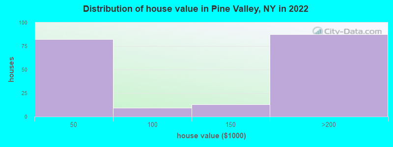 Distribution of house value in Pine Valley, NY in 2022