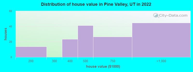 Distribution of house value in Pine Valley, UT in 2022