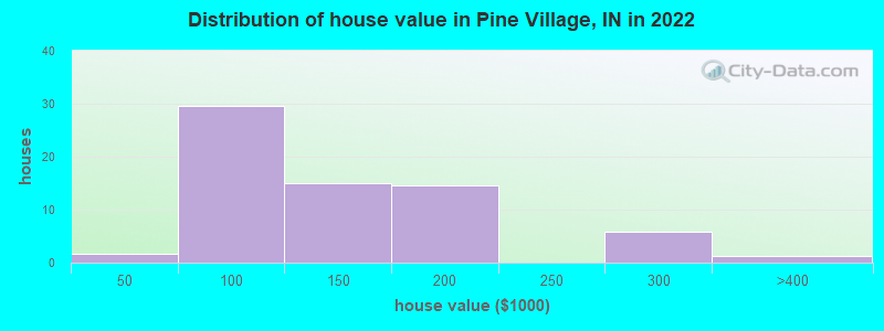 Distribution of house value in Pine Village, IN in 2022