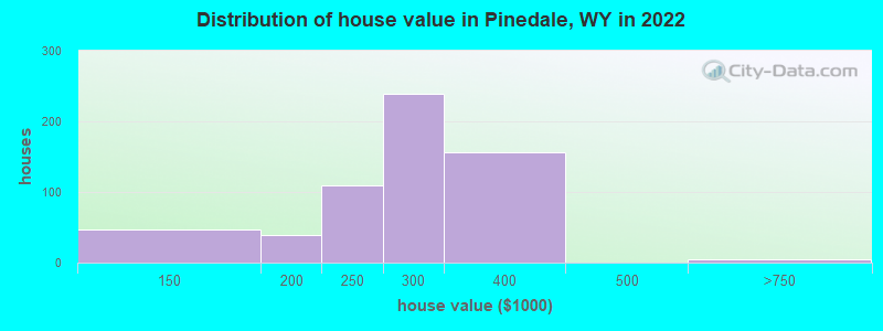 Distribution of house value in Pinedale, WY in 2022