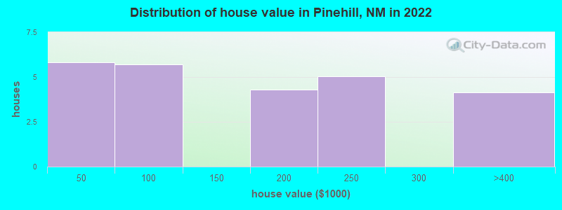 Distribution of house value in Pinehill, NM in 2022