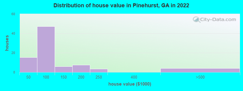 Distribution of house value in Pinehurst, GA in 2022