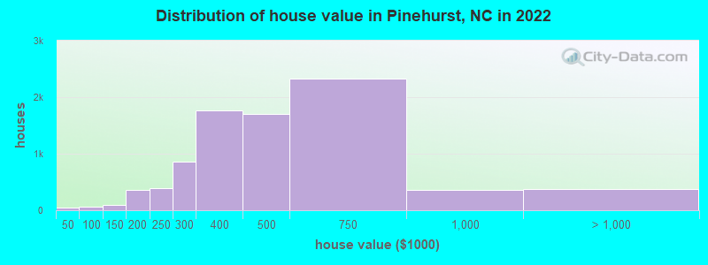 Distribution of house value in Pinehurst, NC in 2019