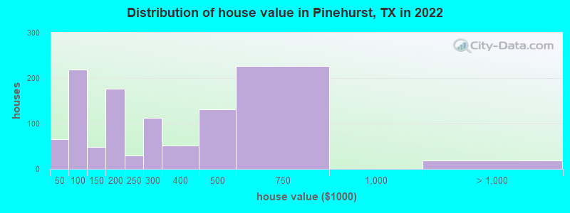 Distribution of house value in Pinehurst, TX in 2021