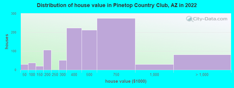 Distribution of house value in Pinetop Country Club, AZ in 2022