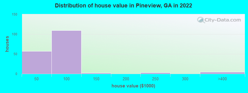Distribution of house value in Pineview, GA in 2022