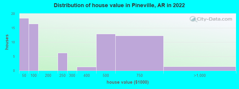 Distribution of house value in Pineville, AR in 2022