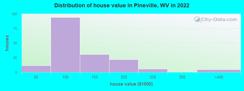 Distribution of house value in Pineville, WV in 2019