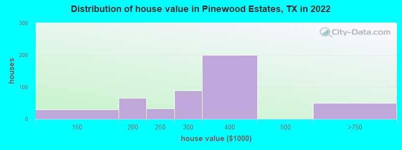 Distribution of house value in Pinewood Estates, TX in 2022