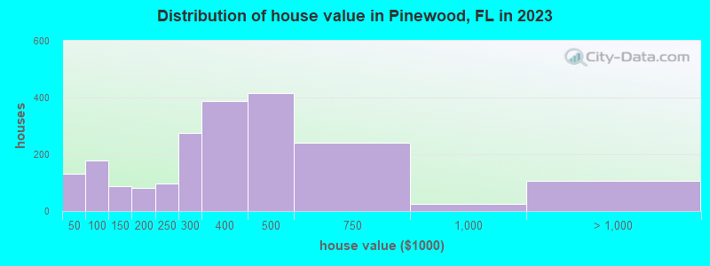 Distribution of house value in Pinewood, FL in 2022