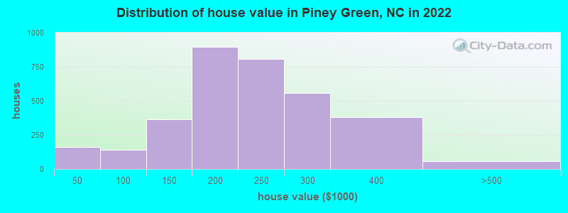 Distribution of house value in Piney Green, NC in 2022