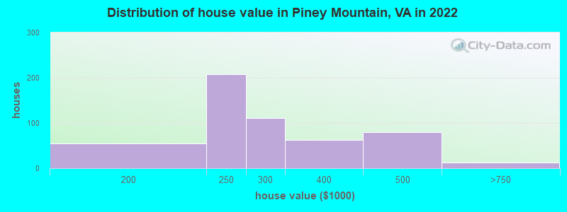 Distribution of house value in Piney Mountain, VA in 2022