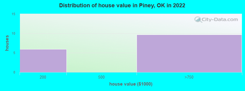 Distribution of house value in Piney, OK in 2022