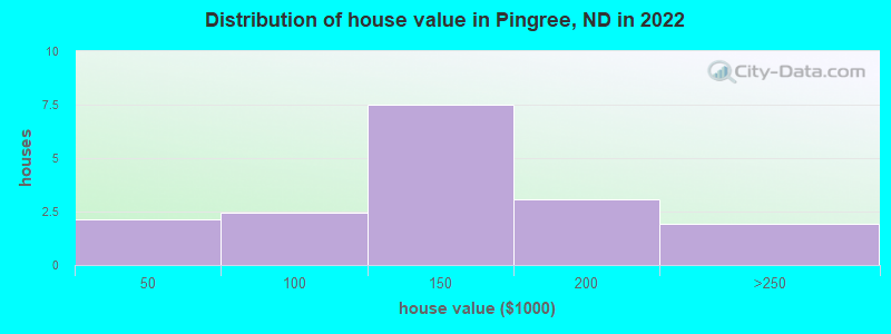 Distribution of house value in Pingree, ND in 2022