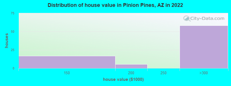 Distribution of house value in Pinion Pines, AZ in 2022