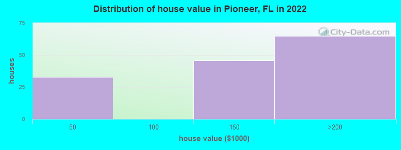 Distribution of house value in Pioneer, FL in 2022