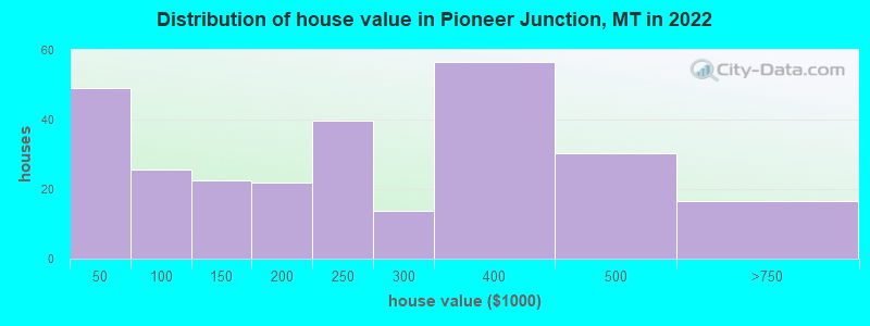 Distribution of house value in Pioneer Junction, MT in 2022
