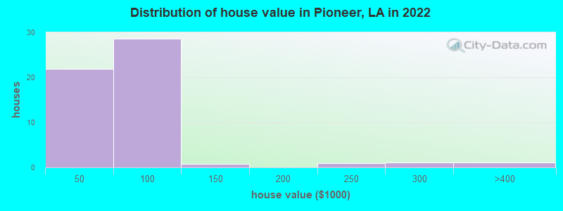 Distribution of house value in Pioneer, LA in 2022