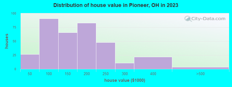 Distribution of house value in Pioneer, OH in 2022